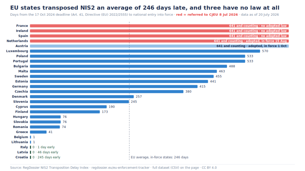 Bar chart: NIS2 transposition delay in days for all 27 EU member states. France, Ireland and Spain have no adopted law after 641 days, the average in-force state was 246 days late, Croatia finished 245 days early.